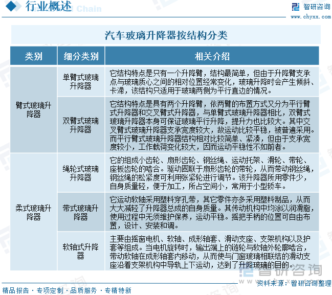 趋势研判！2025年中国汽车玻璃升降器行业产业链、市场规模、出口情况、重点企业及前景展望：下游汽车产量持续增长玻璃升降器
