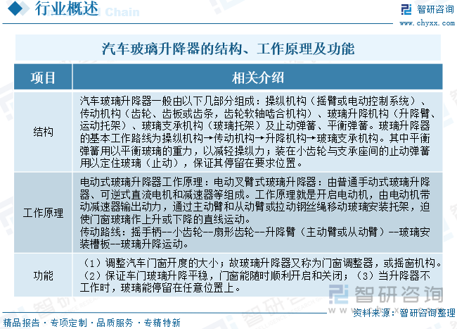 趋势研判！2025年中国汽车玻璃升降器行业产业链、市场规模、出口情况、重点企业及前景展望：下游汽车产量持续增长玻璃升降器规模将达164亿元[图](图2)