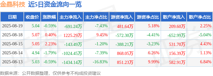 股票行情快报：金晶科技（600586）8月19日主力资金净卖出69124万元(图1)
