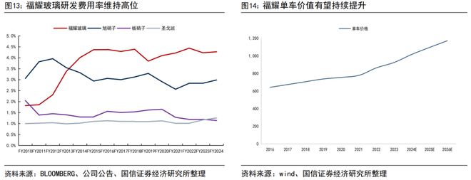福耀玻璃系列四十一-上半年归母净利润同比增长37%中期拟分红49%【国信汽车】(图13)