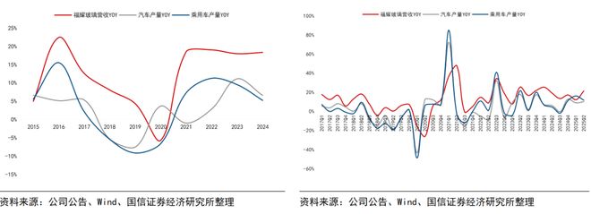 福耀玻璃系列四十一-上半年归母净利润同比增长37%中期拟分红49%【国信汽车】(图2)