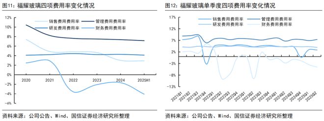 福耀玻璃系列四十一-上半年归母净利润同比增长37%中期拟分红49%【国信汽车】(图6)