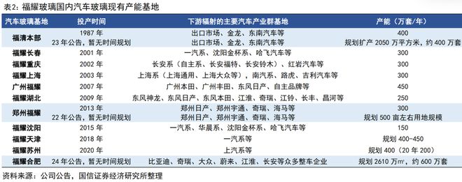 福耀玻璃系列四十一-上半年归母净利润同比增长37%中期拟分红49%【国信汽车】(图8)
