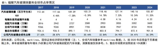 福耀玻璃系列四十一-上半年归母净利润同比增长37%中期拟分红49%【国信汽车】(图7)