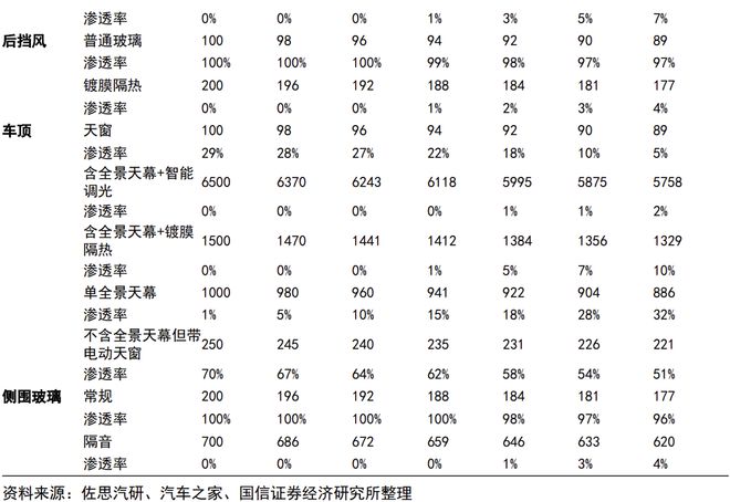 福耀玻璃系列四十一-上半年归母净利润同比增长37%中期拟分红49%【国信汽车】(图12)