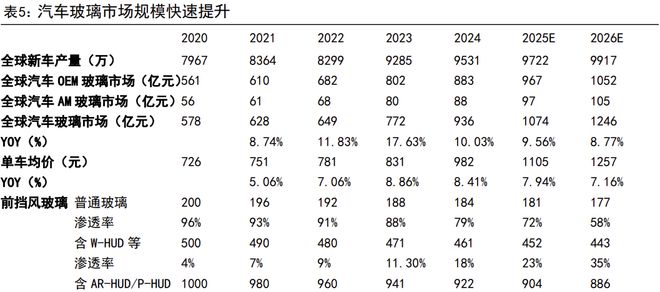 福耀玻璃系列四十一-上半年归母净利润同比增长37%中期拟分红49%【国信汽车】(图11)