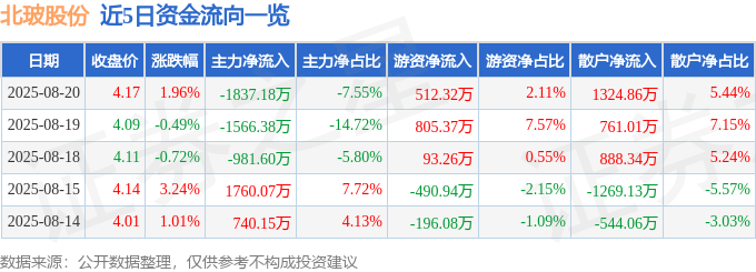 异动快报：北玻股份（002613）8月21日11点12分触及涨停板(图1)