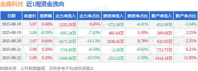 本周盘点（818-822）：金晶科技周涨079%主力资金合计净流出301750万元(图1)