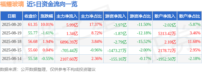 8月20日福耀玻璃涨停：蔚来汽车概念股玻璃小米汽车概念热股(图1)