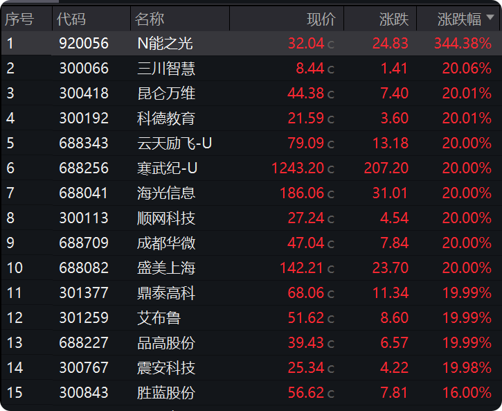 热闻寻踪] 半导体、算力概念股引爆3800点 是技术革命还是资金狂欢？(图1)