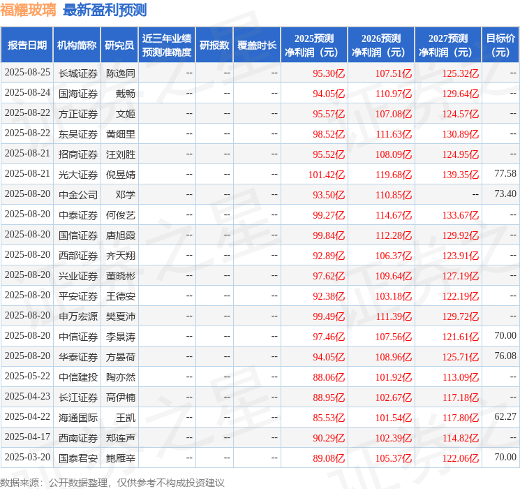 中国银河：首次覆盖福耀玻璃给予买入评级