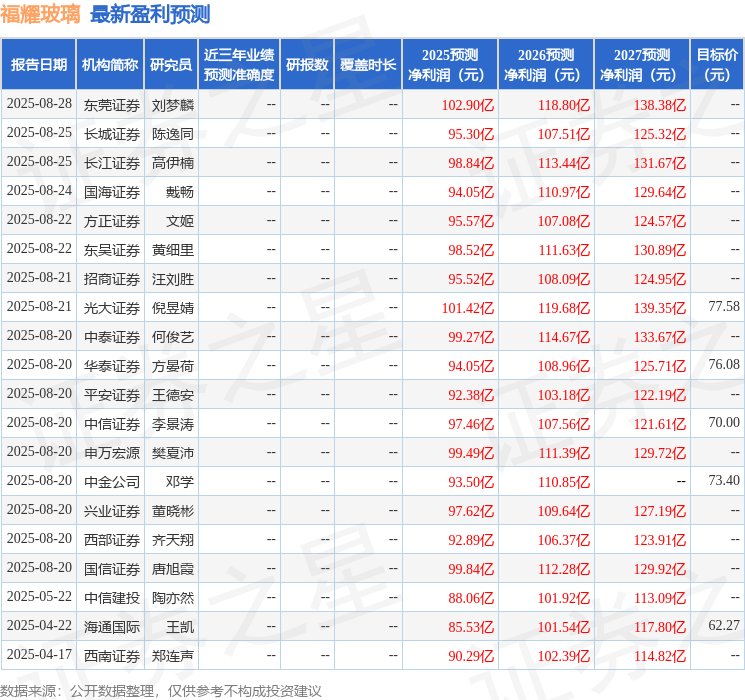 福耀玻璃：8月29日召开业绩说明会投资者参与
