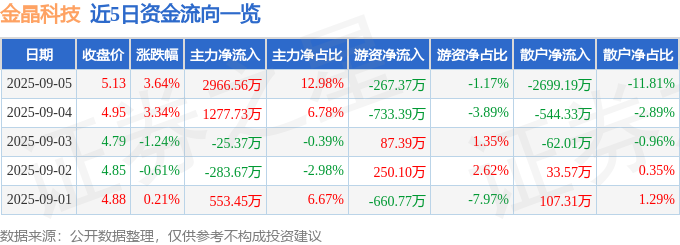 股票行情快报：金晶科技（600586）9月5日主力资金净买入296656万元
