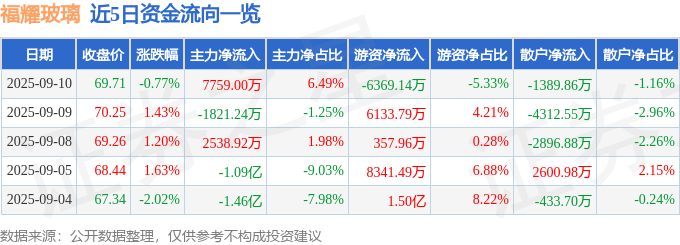 股票行情快报：福耀玻璃（600660）9月10日主力资金净买入775900万元(图1)