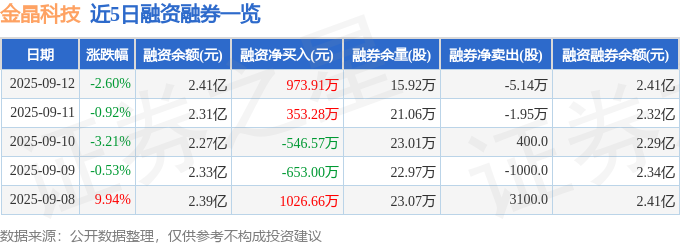 金晶科技（600586）9月12日主力资金净卖出651460万元(图2)