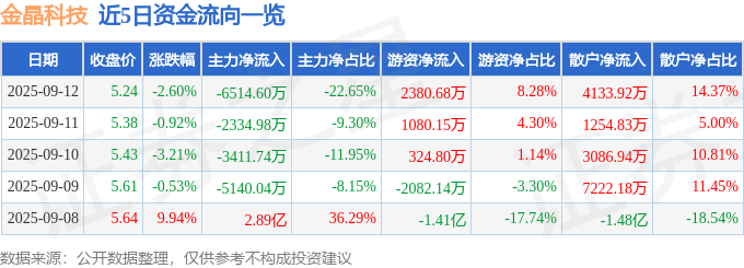 金晶科技（600586）9月12日主力资金净卖出651460万元(图1)