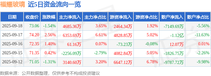 股票行情快报：福耀玻璃（600660）9月18日主力资金净买入468536万元(图1)