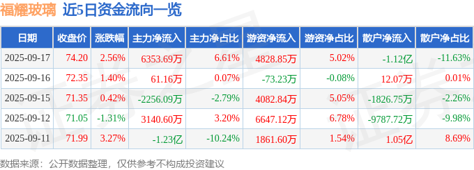 福耀玻璃（600660）9月17日主力资金净买入635369万元(图1)