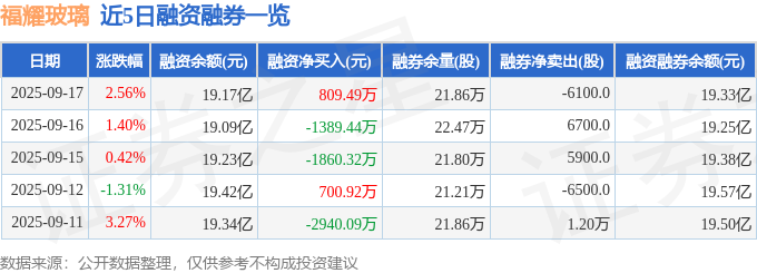 福耀玻璃（600660）9月17日主力资金净买入635369万元(图2)