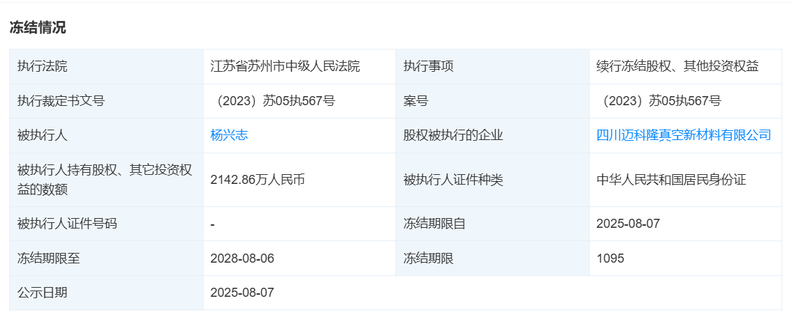 再升科技终止收购迈科隆49%股权 标的公司实控人股权被冻结