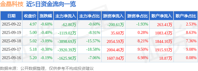 股票行情快报：金晶科技（600586）9月22日主力资金净卖出6280万元(图1)