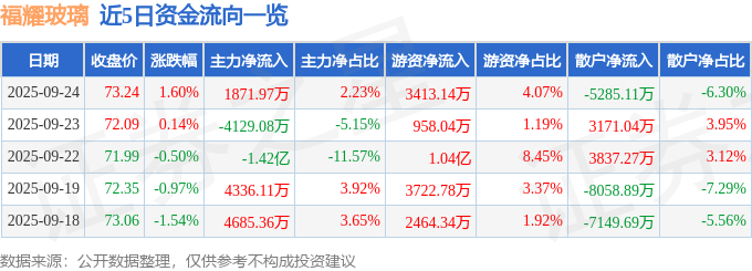 股票行情快报：福耀玻璃（600660）9月24日主力资金净买入187197万元(图1)