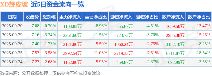股票行情快报：XD耀皮玻（600819）9月30日主力资金净卖出110383万元(图1)