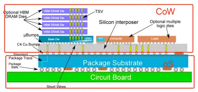 后摩尔时代先进封装迈向“C位”(图2)