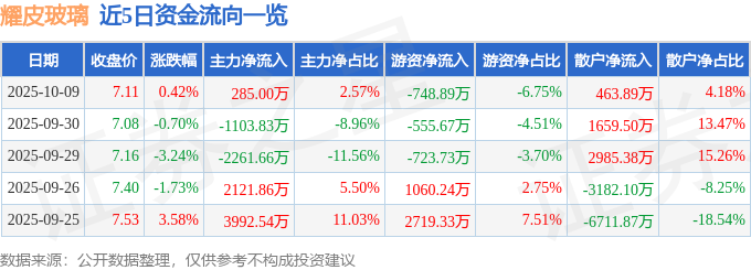 股票行情快报：耀皮玻璃（600819）10月9日主力资金净买入28500万元