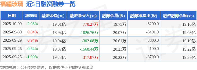 福耀玻璃（600660）10月9日主力资金净卖出198279万元(图2)