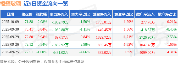 福耀玻璃（600660）10月9日主力资金净卖出198279万元