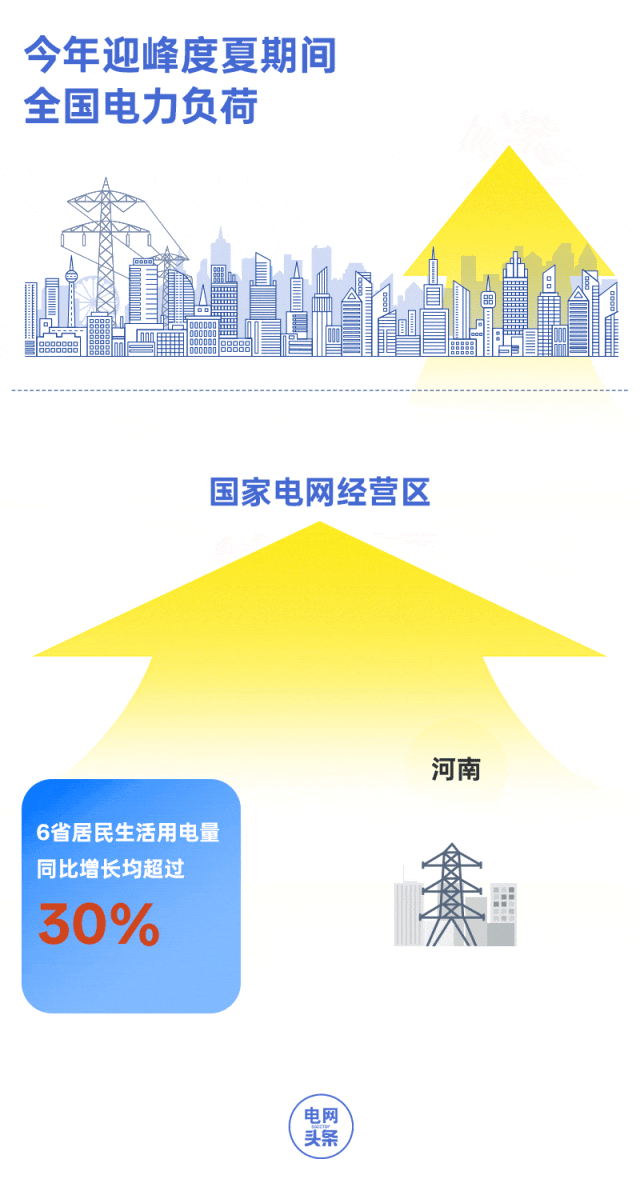数说｜用电量连续两个月破“万亿”意味着什么？(图3)