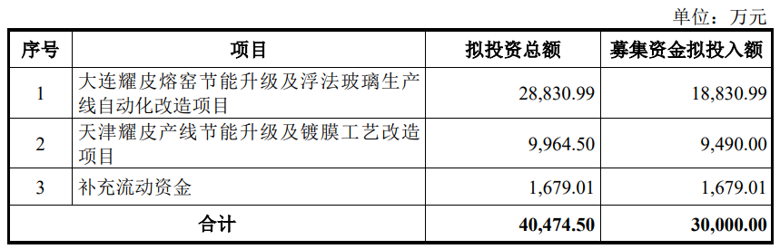 耀皮玻璃不超3亿定增获上交所通过 国泰海通建功
