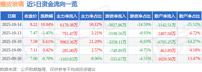 10月14日耀皮玻璃（600819）涨停分析：生产线升级、光伏玻璃布局驱动