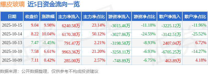 10月14日耀皮玻璃（600819）涨停分析：生产线升级、光伏布局驱动