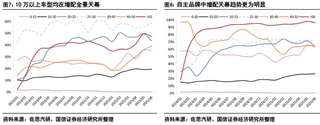 汽车玻璃：天幕之后隔热、隐私、交互三大痛点如何破解？(图8)