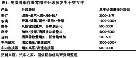 汽车玻璃：天幕之后隔热、隐私、交互三大痛点如何破解？(图3)