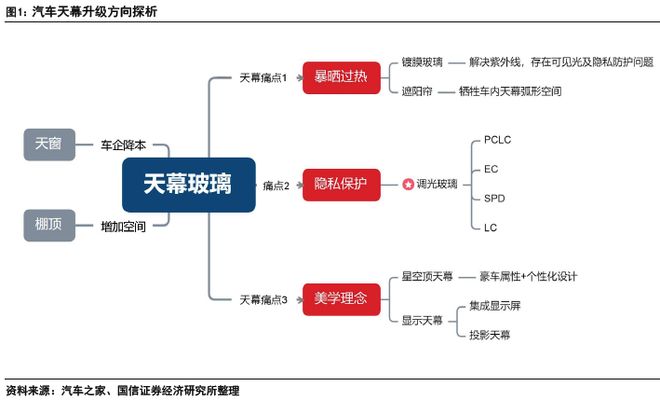 汽车玻璃：天幕之后隔热、隐私、交互三大痛点如何破解？(图2)