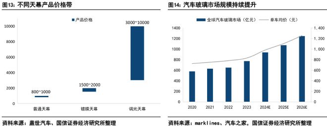 汽车玻璃：天幕之后隔热、隐私、交互三大痛点如何破解？(图11)