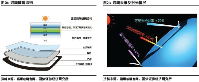 汽车玻璃：天幕之后隔热、隐私、交互三大痛点如何破解？(图17)