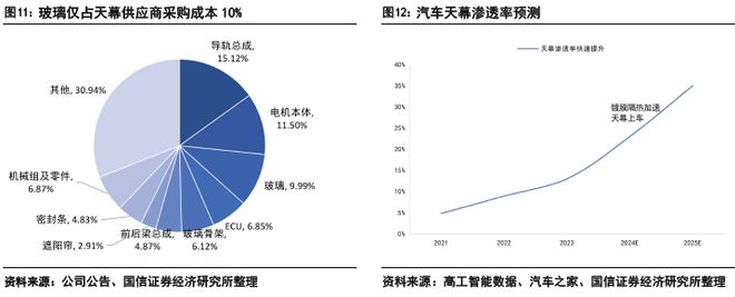 汽车玻璃：天幕之后隔热、隐私、交互三大痛点如何破解？(图10)