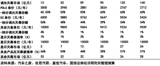 汽车玻璃：天幕之后隔热、隐私、交互三大痛点如何破解？(图14)