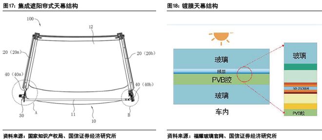 汽车玻璃：天幕之后隔热、隐私、交互三大痛点如何破解？(图15)