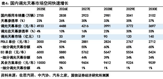 汽车玻璃：天幕之后隔热、隐私、交互三大痛点如何破解？(图24)