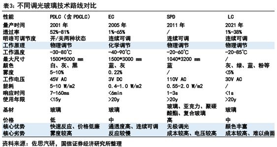 汽车玻璃：天幕之后隔热、隐私、交互三大痛点如何破解？(图23)