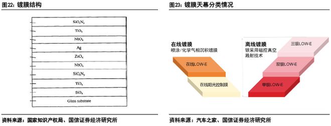 汽车玻璃：天幕之后隔热、隐私、交互三大痛点如何破解？(图18)