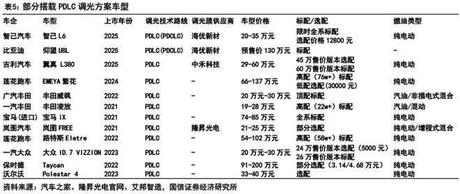 汽车玻璃：天幕之后隔热、隐私、交互三大痛点如何破解？(图27)