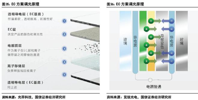 汽车玻璃：天幕之后隔热、隐私、交互三大痛点如何破解？(图32)