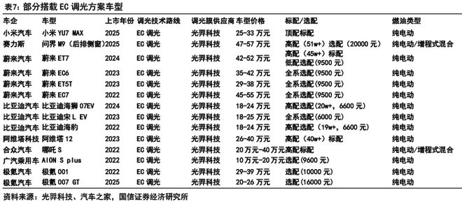 汽车玻璃：天幕之后隔热、隐私、交互三大痛点如何破解？(图33)