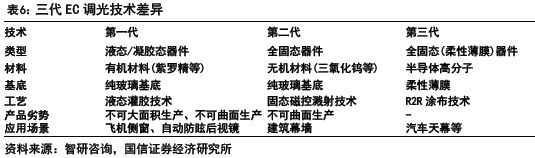 汽车玻璃：天幕之后隔热、隐私、交互三大痛点如何破解？(图31)